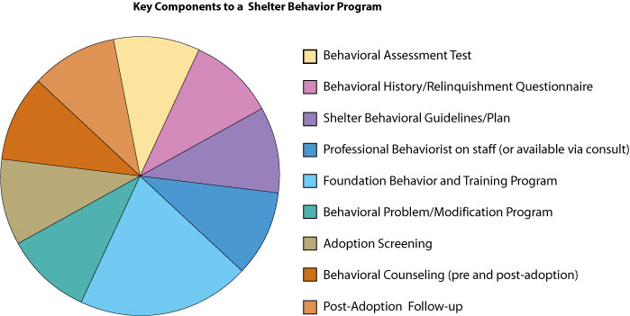 Key Components to a Shelter Behavior Program pie chart